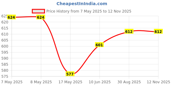 industrybuying.com HARWIN HEADER, SMT, VERTICAL, 10WAY, M20-8771042 (Pack of 10 Pcs) harwin Price History Graph from 7 May 2025 to 12 Nov 2025