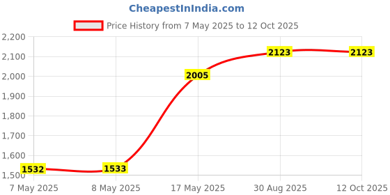 industrybuying.com HARWIN HEADER, SMT, VERTICAL 2 WAY, M20-8770242 (Pack of 100 Pcs) harwin Price History Graph from 7 May 2025 to 11 Oct 2025