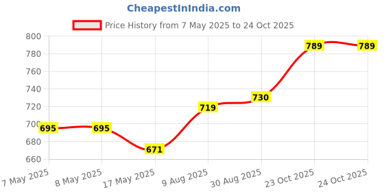 industrybuying.com HARWIN HEADER, SMT, VERTICAL, 2X8WAY, M20-8760842 (Pack of 10 Pcs) harwin Price History Graph from 7 May 2025 to 23 Oct 2025
