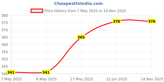 industrybuying.com HARWIN HEADER, SMT, VERTICAL, 4WAY, M20-8770442 (Pack of 10 Pcs) harwin Price History Graph from 7 May 2025 to 13 Nov 2025