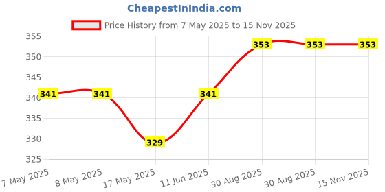 industrybuying.com HARWIN HEADER, SMT, VERTICAL, 5WAY, M20-8770542 (Pack of 10 Pcs) harwin Price History Graph from 7 May 2025 to 15 Nov 2025