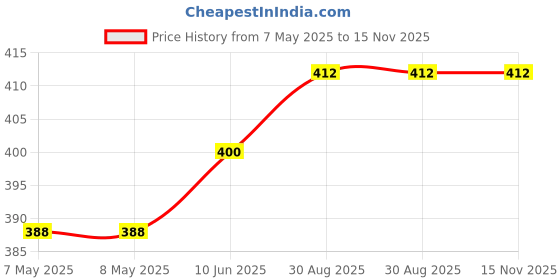 industrybuying.com HARWIN HEADER, SMT, VERTICAL, 6WAY, M20-8770642 (Pack of 10 Pcs) harwin Price History Graph from 7 May 2025 to 14 Nov 2025