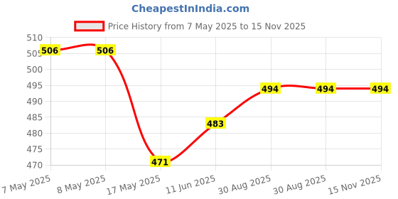 industrybuying.com HARWIN HEADER, SMT, VERTICAL, 8WAY, M20-8770842 (Pack of 10 Pcs) harwin Price History Graph from 7 May 2025 to 15 Nov 2025