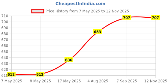 industrybuying.com HARWIN HEADER, STRAIGHT, 2.54MM 1ROW, 2WAY, M20-9990246 (Pack of 100 Pcs) harwin Price History Graph from 7 May 2025 to 12 Nov 2025