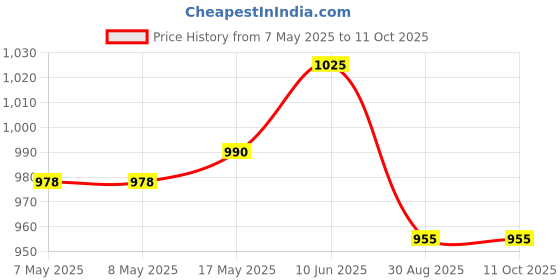 industrybuying.com HARWIN HEADER, STRAIGHT, 2ROW, 100WAY, M50-3505042 harwin Price History Graph from 7 May 2025 to 11 Oct 2025