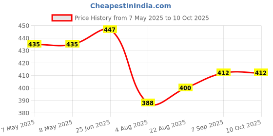industrybuying.com HARWIN HEADER, STRAIGHT, 2ROW, 50WAY, M50-3502542 harwin Price History Graph from 7 May 2025 to 9 Oct 2025