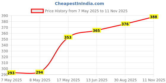 industrybuying.com HARWIN HEADER, STRAIGHT, SMT, 1.27MM, 30WAY, M50-3601542 harwin Price History Graph from 7 May 2025 to 11 Nov 2025