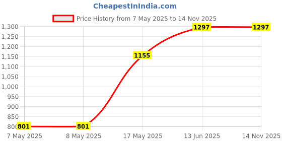 industrybuying.com HARWIN HEADER, THT, 2.54MM, 1ROW, 2WAY, M20-9990245 (Pack of 100 Pcs) harwin Price History Graph from 7 May 2025 to 13 Nov 2025