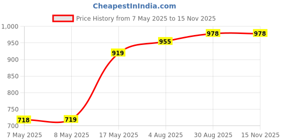 industrybuying.com HARWIN HEADER, THT, VERTICAL, 1.27MM, 5WAY, M52-040023V0545 (Pack of 10 Pcs) harwin Price History Graph from 7 May 2025 to 14 Nov 2025