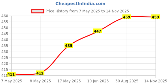 industrybuying.com HARWIN HEADER, THT, VERTICAL, 2.54MM, 10WAY, M20-9980545 (Pack of 10 Pcs) harwin Price History Graph from 7 May 2025 to 14 Nov 2025