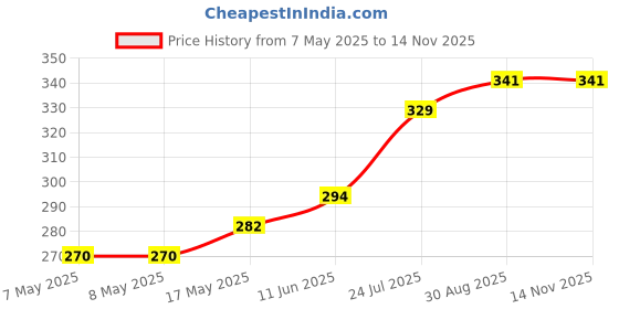 industrybuying.com HARWIN HEADER, THT, VERTICAL, 2.54MM, 6WAY, M20-9980345 (Pack of 10 Pcs) harwin Price History Graph from 7 May 2025 to 14 Nov 2025