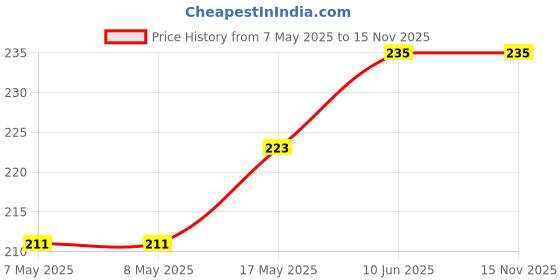 industrybuying.com HARWIN HEADER, THT, VERTICAL, 2.54MM, 6WAY, M20-9990645 (Pack of 10 Pcs) harwin Price History Graph from 7 May 2025 to 15 Nov 2025
