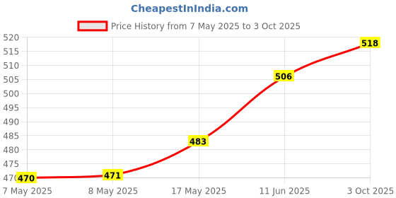 industrybuying.com HARWIN HEADER, UNLATCHED, SMT, 6WAY, M80-8260642 harwin Price History Graph from 7 May 2025 to 3 Oct 2025