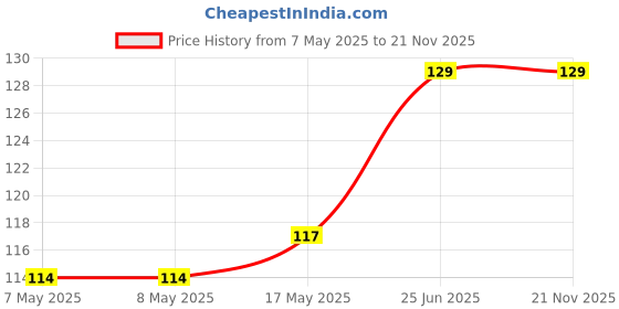 industrybuying.com HARWIN HEADER, VERTICAL, 1ROW, 10WAY, M52-040023V1045 harwin Price History Graph from 7 May 2025 to 21 Nov 2025