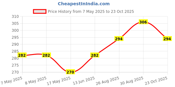 industrybuying.com HARWIN HEADER, VERTICAL, 1ROW, 20WAY, M52-040023V2045 harwin Price History Graph from 7 May 2025 to 23 Oct 2025