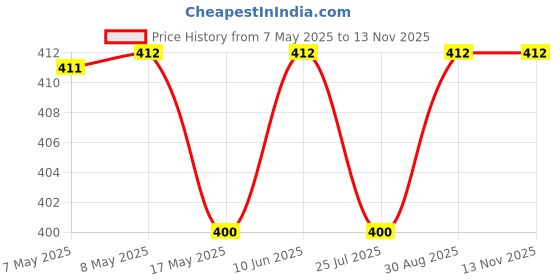 industrybuying.com HARWIN HEADER, VERTICAL, 1ROW, 25WAY, M52-040023V2545 harwin Price History Graph from 7 May 2025 to 12 Nov 2025