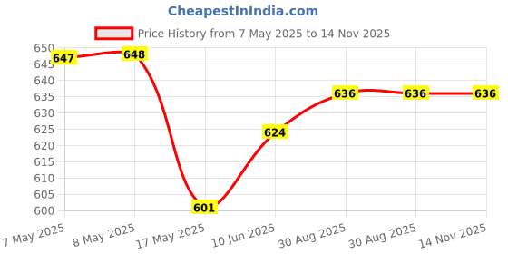 industrybuying.com HARWIN HEADER, VERTICAL, 1ROW, 5WAY, M52-040000P0545 (Pack of 10 Pcs) harwin Price History Graph from 7 May 2025 to 14 Nov 2025