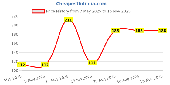 industrybuying.com HARWIN HEADER, VERTICAL, 2ROW, 10WAY, M52-040000S0545 harwin Price History Graph from 7 May 2025 to 15 Nov 2025