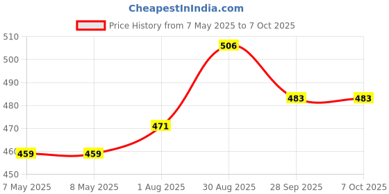 industrybuying.com HARWIN HEADER, VERTICAL, 2ROW, 20WAY, M50-4901045 harwin Price History Graph from 7 May 2025 to 6 Oct 2025