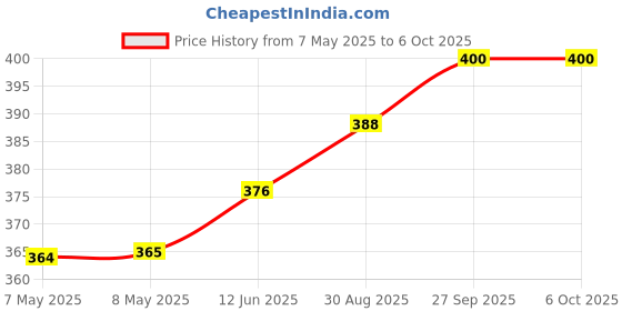 industrybuying.com HARWIN HEADER, VERTICAL, 2ROW, 20WAY, M52-040000S1045 harwin Price History Graph from 7 May 2025 to 6 Oct 2025
