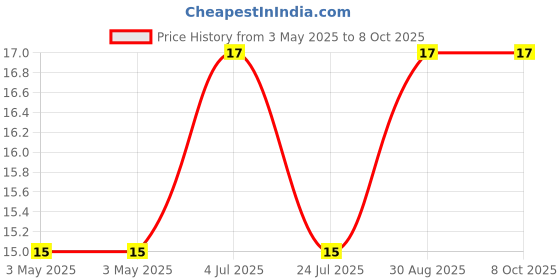 industrybuying.com HARWIN JUMPER LINK, PRINTED CIRCUIT BOARD, SMT, S1621-46R harwin Price History Graph from 3 May 2025 to 8 Oct 2025