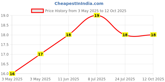 industrybuying.com HARWIN JUMPER LINK, SMT, PCB, S1911-46R harwin Price History Graph from 3 May 2025 to 12 Oct 2025
