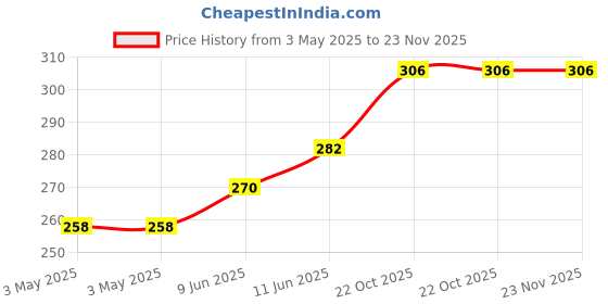 industrybuying.com HARWIN JUMPER SOCKET, 10MM, BLACK, M7686-05 (Pack of 10 Pcs) harwin Price History Graph from 3 May 2025 to 23 Nov 2025