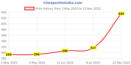 industrybuying.com HARWIN JUMPER SOCKET, 10MM, BLUE, M7687-05 (Pack of 10 Pcs) harwin Price History Graph from 3 May 2025 to 23 Nov 2025
