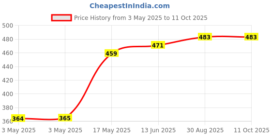 industrybuying.com HARWIN JUMPER SOCKET, 10MM, RED, M7685-05 (Pack of 10 Pcs) harwin Price History Graph from 3 May 2025 to 11 Oct 2025