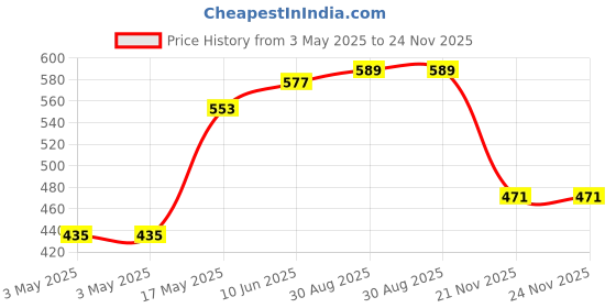 industrybuying.com HARWIN JUMPER SOCKET, 14MM, BLUE, M7683-05 (Pack of 10 Pcs) harwin Price History Graph from 3 May 2025 to 23 Nov 2025