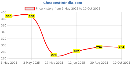 industrybuying.com HARWIN JUMPER SOCKET, 14MM, RED, M7681-05 (Pack of 10 Pcs) harwin Price History Graph from 3 May 2025 to 10 Oct 2025