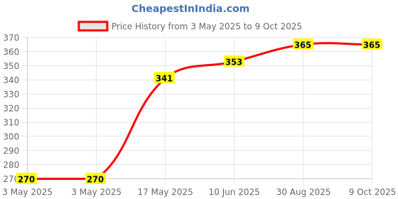 industrybuying.com HARWIN JUMPER SOCKET, 2WAY, 2.54MM, BLACK, M7567-05 (Pack of 10 Pcs) harwin Price History Graph from 3 May 2025 to 9 Oct 2025