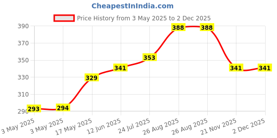 industrybuying.com HARWIN JUMPER SOCKET, 2WAY, 2.54MM, BLUE, M7571-05 (Pack of 10 Pcs) harwin Price History Graph from 3 May 2025 to 2 Dec 2025