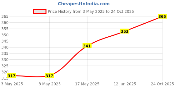 industrybuying.com HARWIN JUMPER, SOCKET, HANDLE, BLUE, M50-2030005 (Pack of 10 Pcs) harwin Price History Graph from 3 May 2025 to 24 Oct 2025