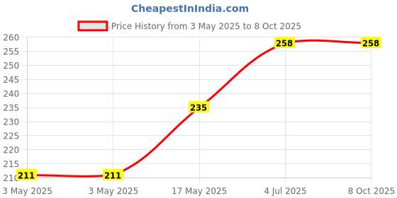 industrybuying.com HARWIN JUMPER SOCKET, RED, 2.54MM, 2WAY, M7566-05 (Pack of 10 Pcs) harwin Price History Graph from 3 May 2025 to 8 Oct 2025