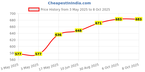 industrybuying.com HARWIN OPEN SHUNT, SOCKET, 2POS, 2.54MM, M7581-46 (Pack of 100 Pcs) harwin Price History Graph from 3 May 2025 to 8 Oct 2025