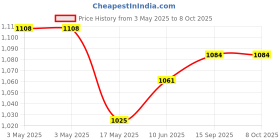 industrybuying.com HARWIN OPEN SHUNT, SOCKET, 2POS, 2.54MM, M7582-05 (Pack of 100 Pcs) harwin Price History Graph from 3 May 2025 to 8 Oct 2025