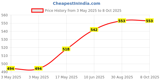 industrybuying.com HARWIN OPEN SHUNT, SOCKET, 2POS, 2.54MM, M7582-46 (Pack of 100 Pcs) harwin Price History Graph from 3 May 2025 to 8 Oct 2025