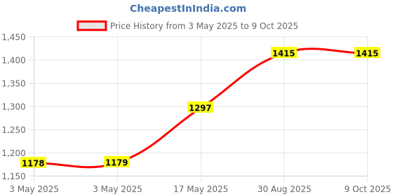 industrybuying.com HARWIN OPEN SHUNT, SOCKET, 2POS, 2.54MM, M7583-05 (Pack of 100 Pcs) harwin Price History Graph from 3 May 2025 to 9 Oct 2025
