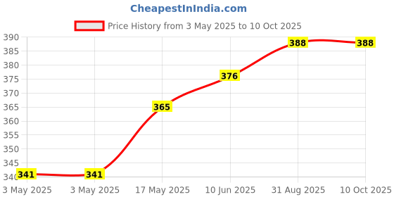 industrybuying.com HARWIN PCB SHORTING LINK, 2WAY, 5.08MM, D3080-05 (Pack of 10 Pcs) harwin Price History Graph from 3 May 2025 to 9 Oct 2025