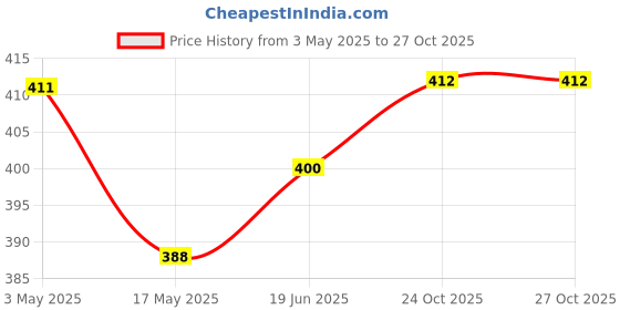 industrybuying.com HARWIN PCB SOCKET, 1POS, GOLD, TH, H3165-01 (Pack of 10 Pcs) harwin Price History Graph from 3 May 2025 to 26 Oct 2025