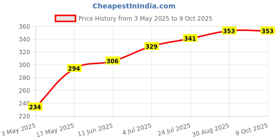 industrybuying.com HARWIN PCB SOCKET, 1POS, GOLD, TH, H3183-01 (Pack of 10 Pcs) harwin Price History Graph from 3 May 2025 to 9 Oct 2025
