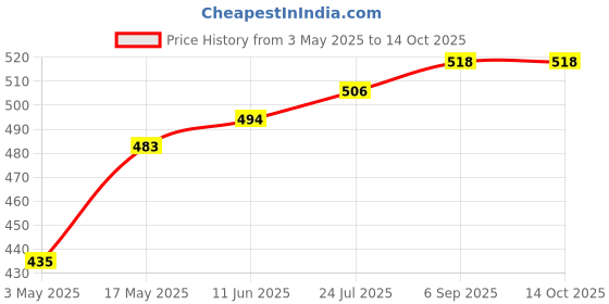 industrybuying.com HARWIN PCB SOCKET, 1POS, GOLD, TH, H3191-05 (Pack of 10 Pcs) harwin Price History Graph from 3 May 2025 to 14 Oct 2025