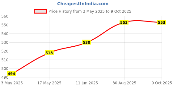 industrybuying.com HARWIN PCB SOCKET, 1POS, H3185-01 (Pack of 10 Pcs) harwin Price History Graph from 3 May 2025 to 8 Oct 2025