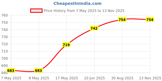 industrybuying.com HARWIN PIN HEADER CONNECTOR B TO B, M22-5320305 (Pack of 10 Pcs) harwin Price History Graph from 7 May 2025 to 13 Nov 2025