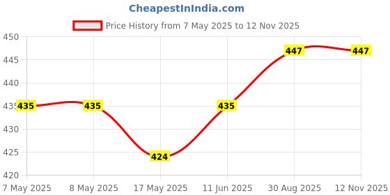 industrybuying.com HARWIN Pitch Spacing:2mm, M80-8420242 harwin Price History Graph from 7 May 2025 to 12 Nov 2025