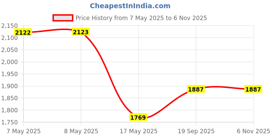 industrybuying.com HARWIN PLUG, 0 SIGNAL, 2 POWER, M80-5000000M1-02-331-00-000 harwin Price History Graph from 7 May 2025 to 6 Nov 2025