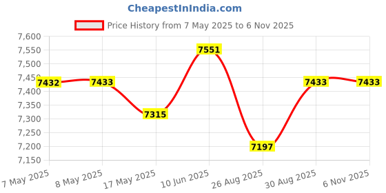 industrybuying.com HARWIN PLUG, 0 SIGNAL, 6 POWER, M80-5000000M3-06-332-00-000 harwin Price History Graph from 7 May 2025 to 6 Nov 2025