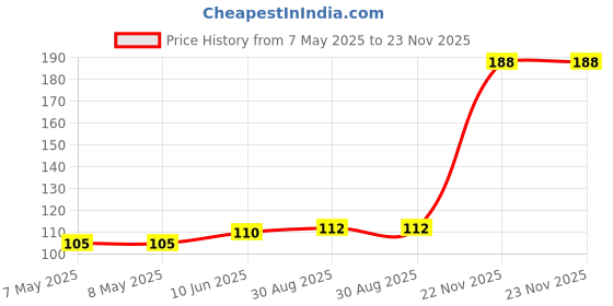 industrybuying.com HARWIN PLUG, 1.25MM, PCB, 6WAY, M30-6100646 harwin Price History Graph from 7 May 2025 to 23 Nov 2025
