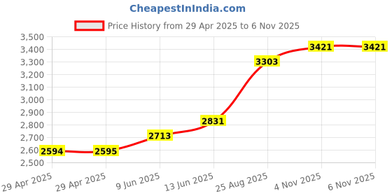 industrybuying.com HARWIN PLUG, FREE, 4WAY, C90-3106F14S-2S harwin Price History Graph from 29 Apr 2025 to 6 Nov 2025